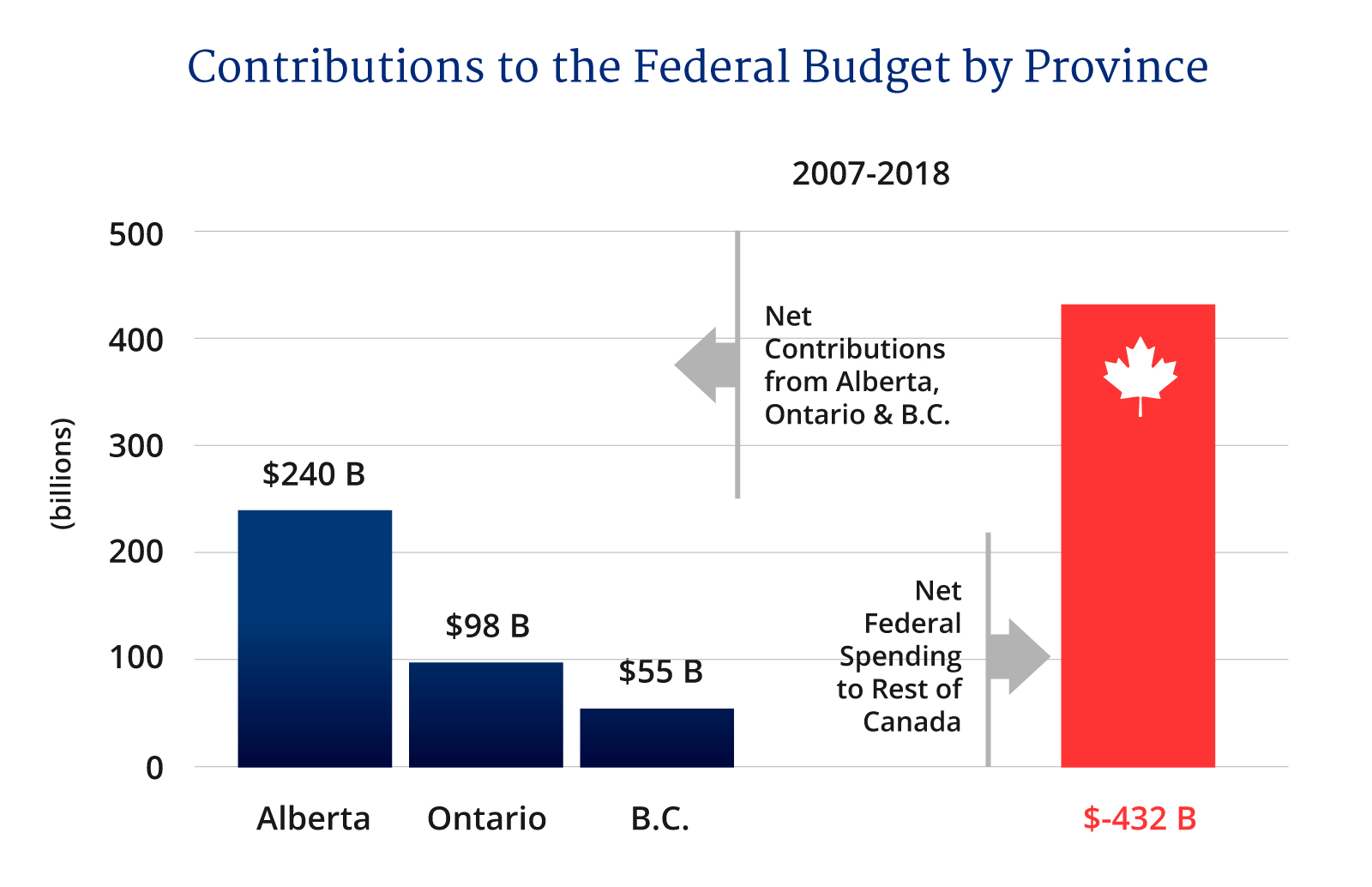 The Alberta equalization referendum is a desperate call for fairness in