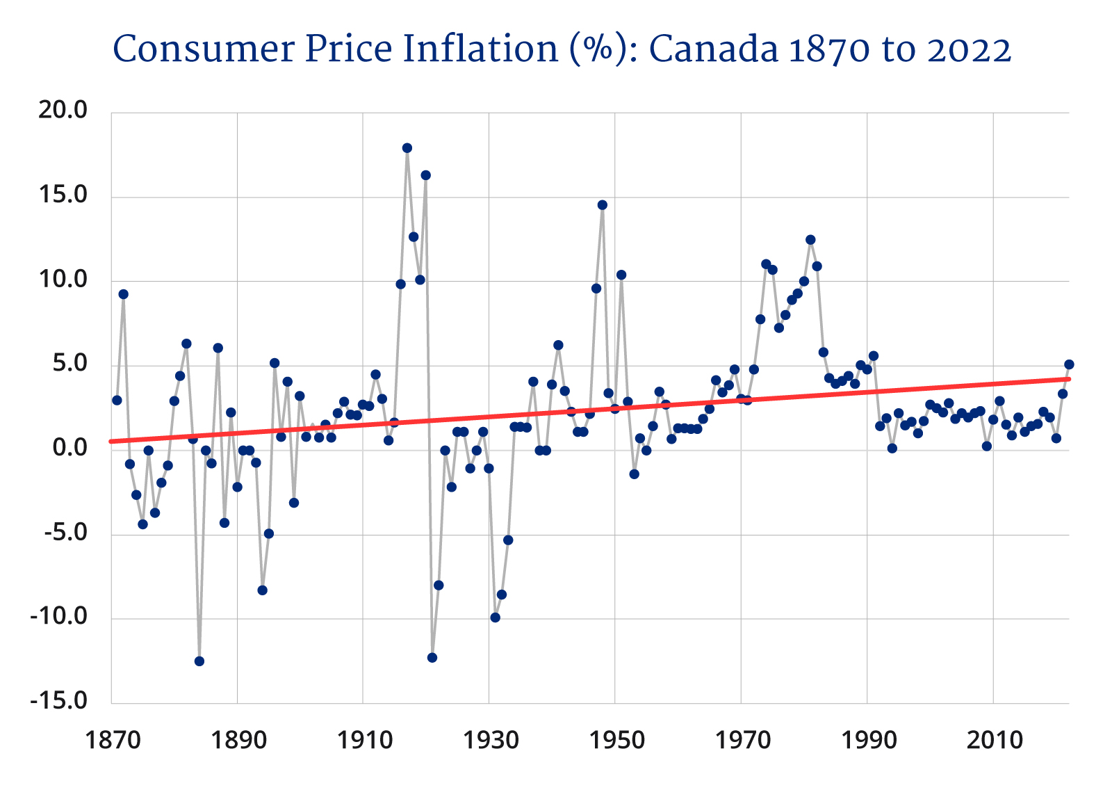 Inflation In Canada Neither The Best Nor Worst Of Times The Hub   Fig1 ConsumerPriceInflation Graph V1 