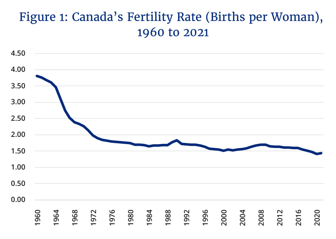 This image has an empty alt attribute; its file name is Fig1_CanadaFertilityRate_graph_v1-1170x835.jpg
