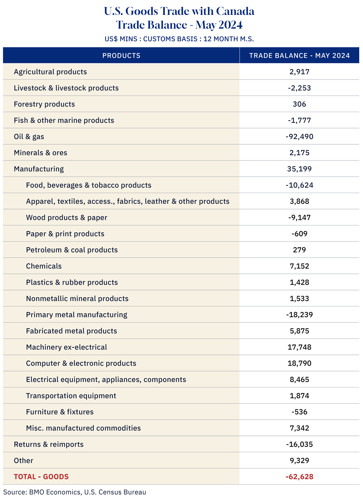 Table1 USGoodTradeWithCanada May2024 v1