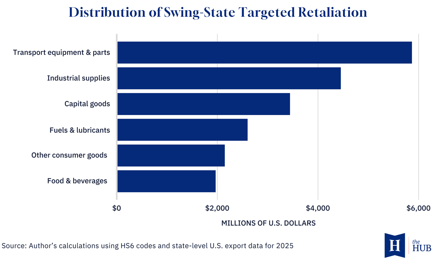 U.S. export categories targeted for Canadian retaliation by value, swing states, 2025 (The Hub)